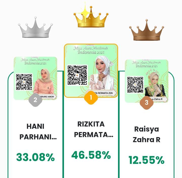 Dukungan Online via Kreen Warnai Pemilihan Miss Aura Muslimah Indonesia 2025