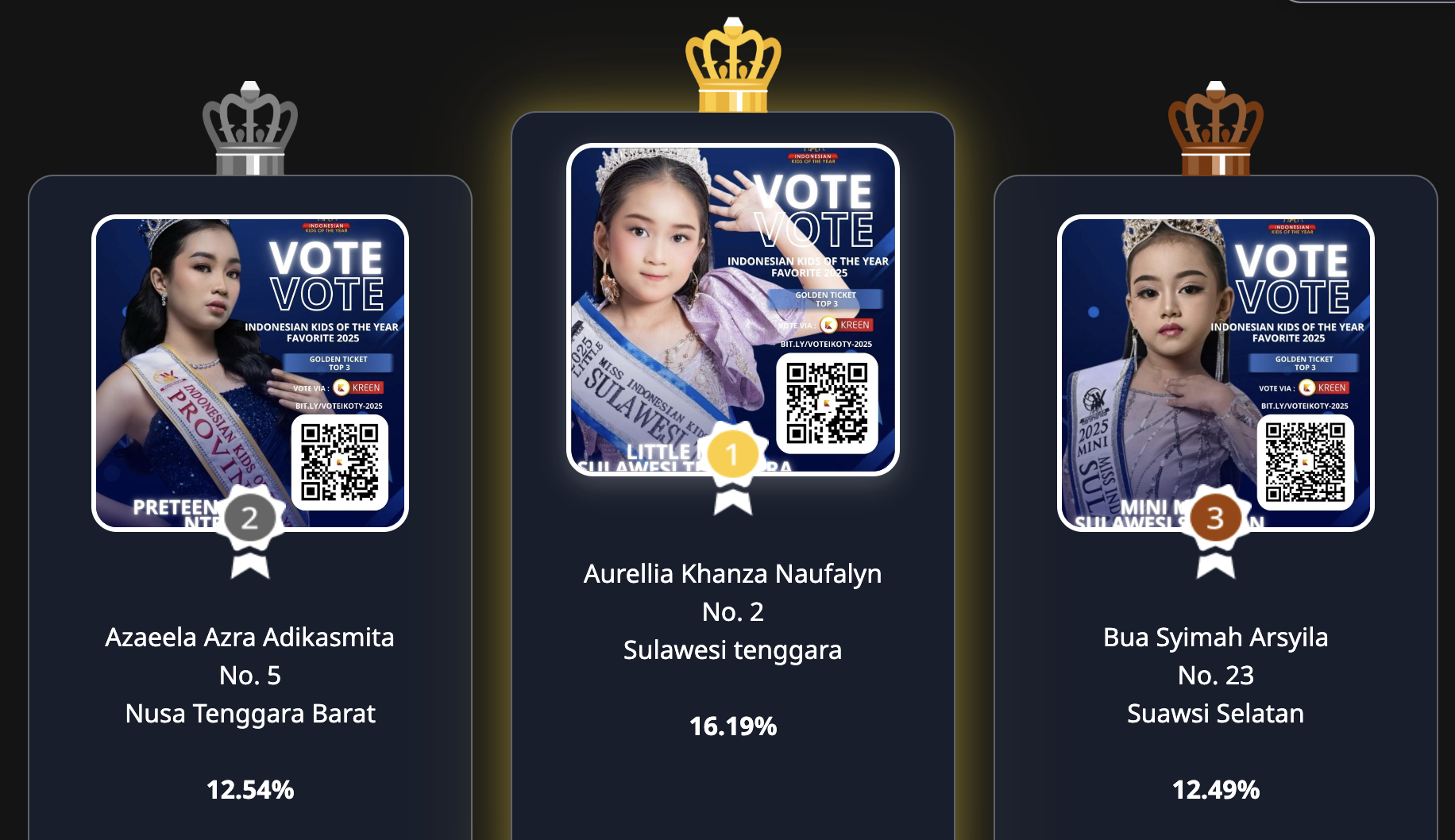 Dukungan Online via Kreen Warnai Pemilihan Indonesian Kids Of The Year Favorite 2025