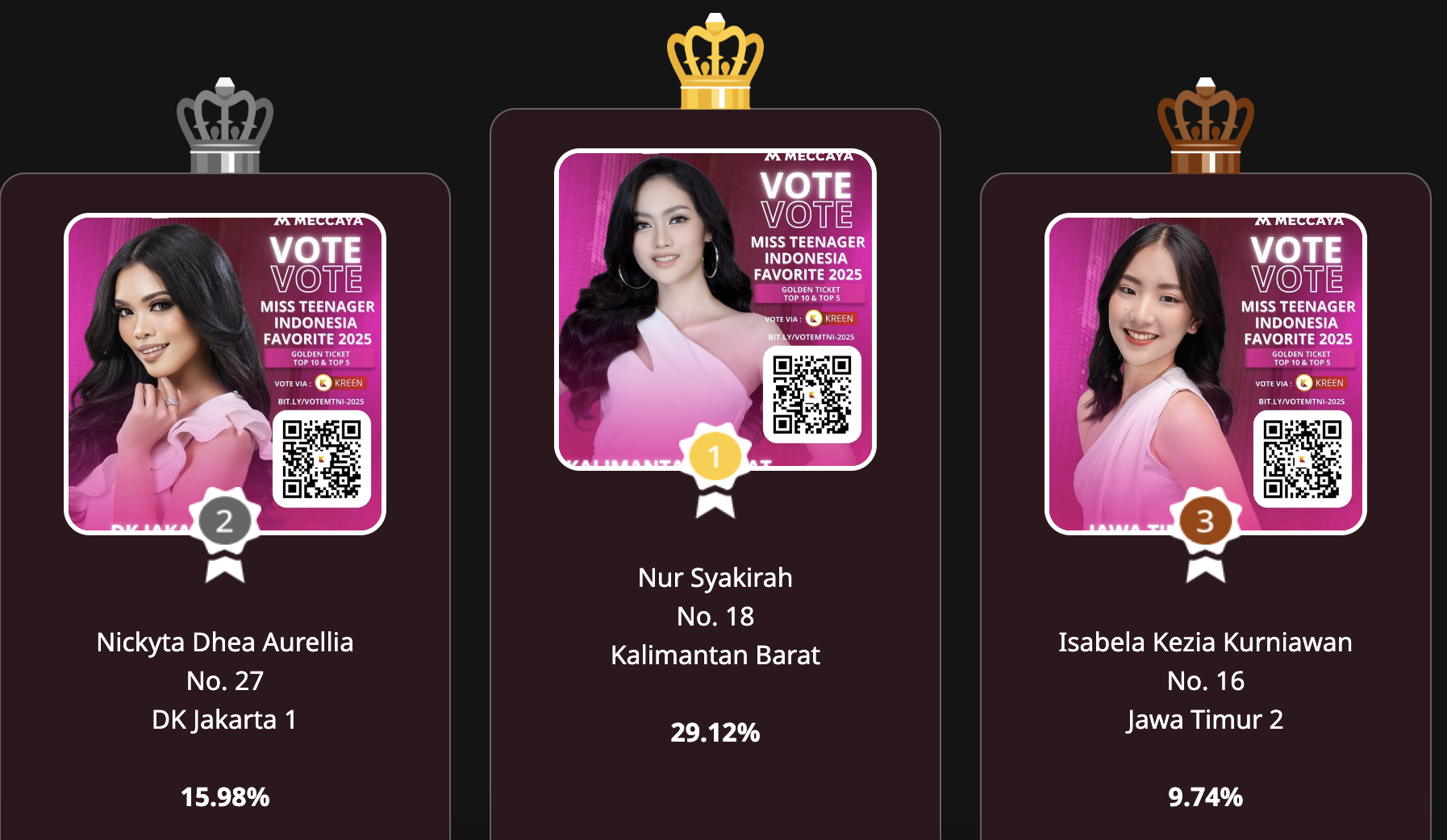 Dukungan Online via Kreen Warnai Grand Final Miss Teenager Indonesia Favorit 2025