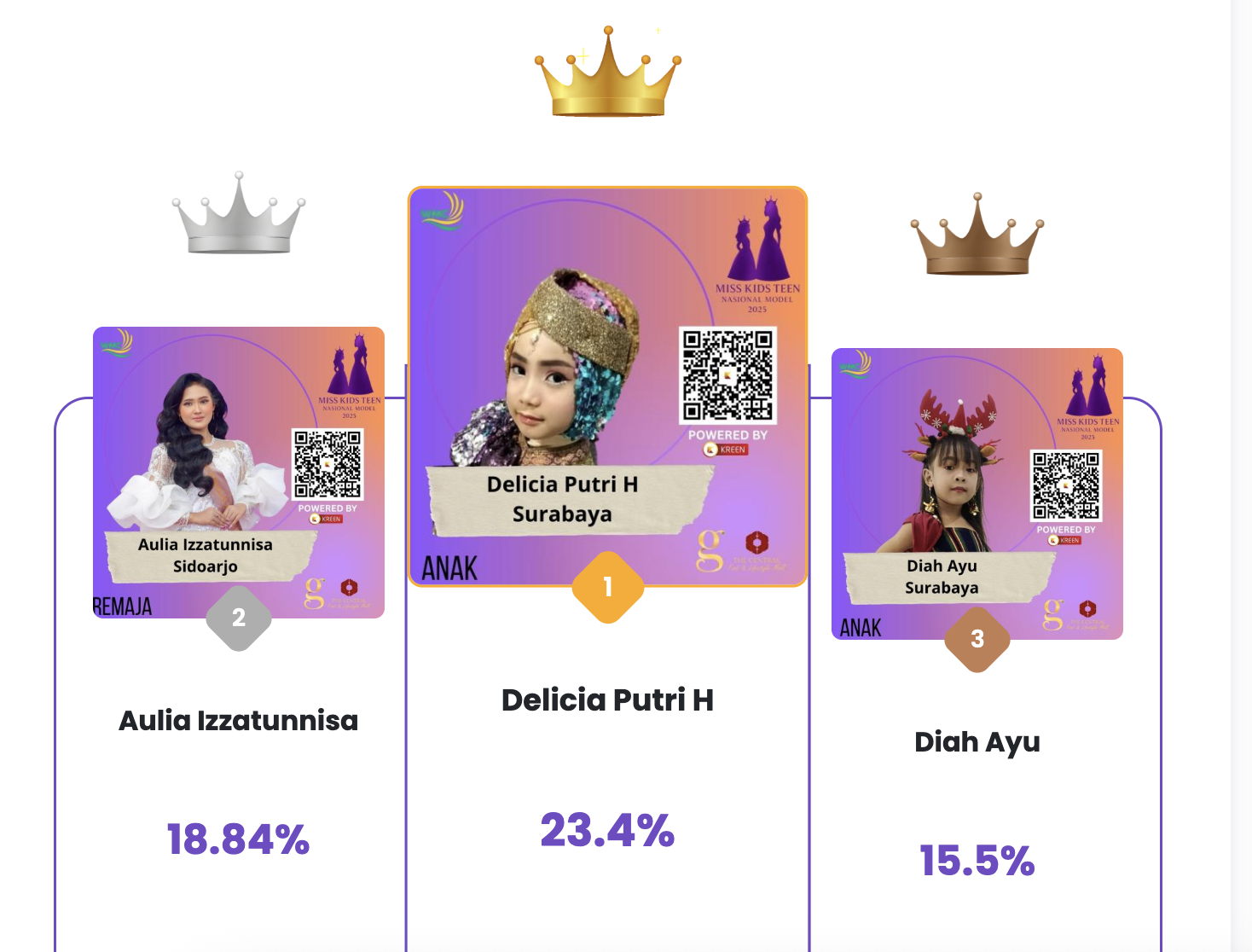 Dukungan Online via Kreen Warnai Pemilihan Miss Kids Teen Nasional Model Jawa Timur Favorit 2025