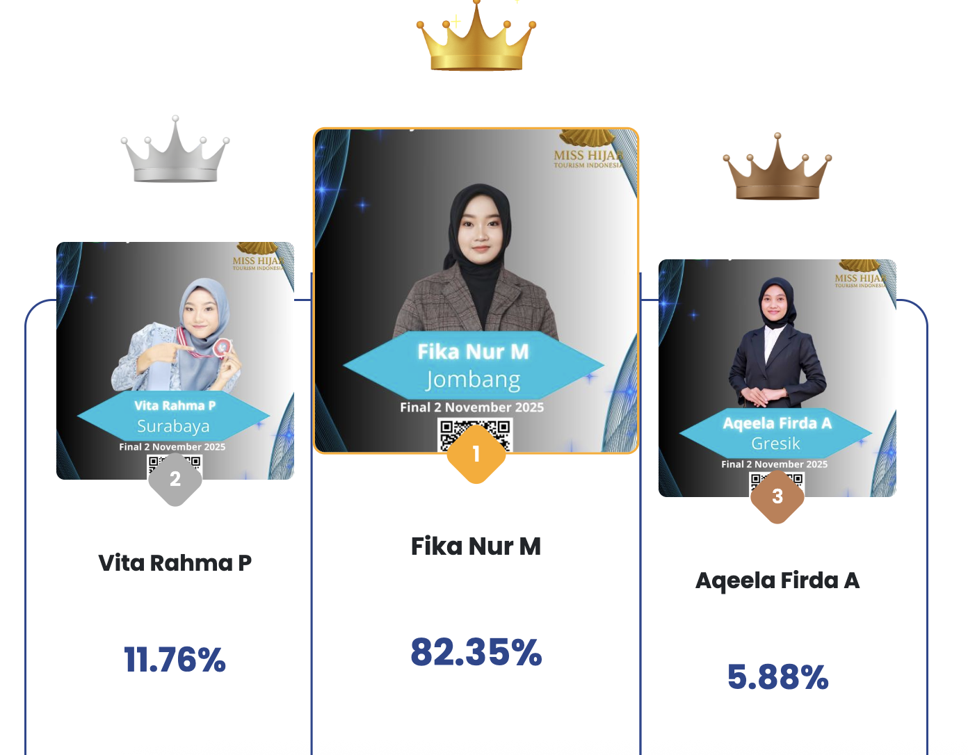 Antusiasme Publik Memuncak, Dukungan Online via Kreen Tentukan Miss Hijab Tourism Jawa Timur Favorit 2025