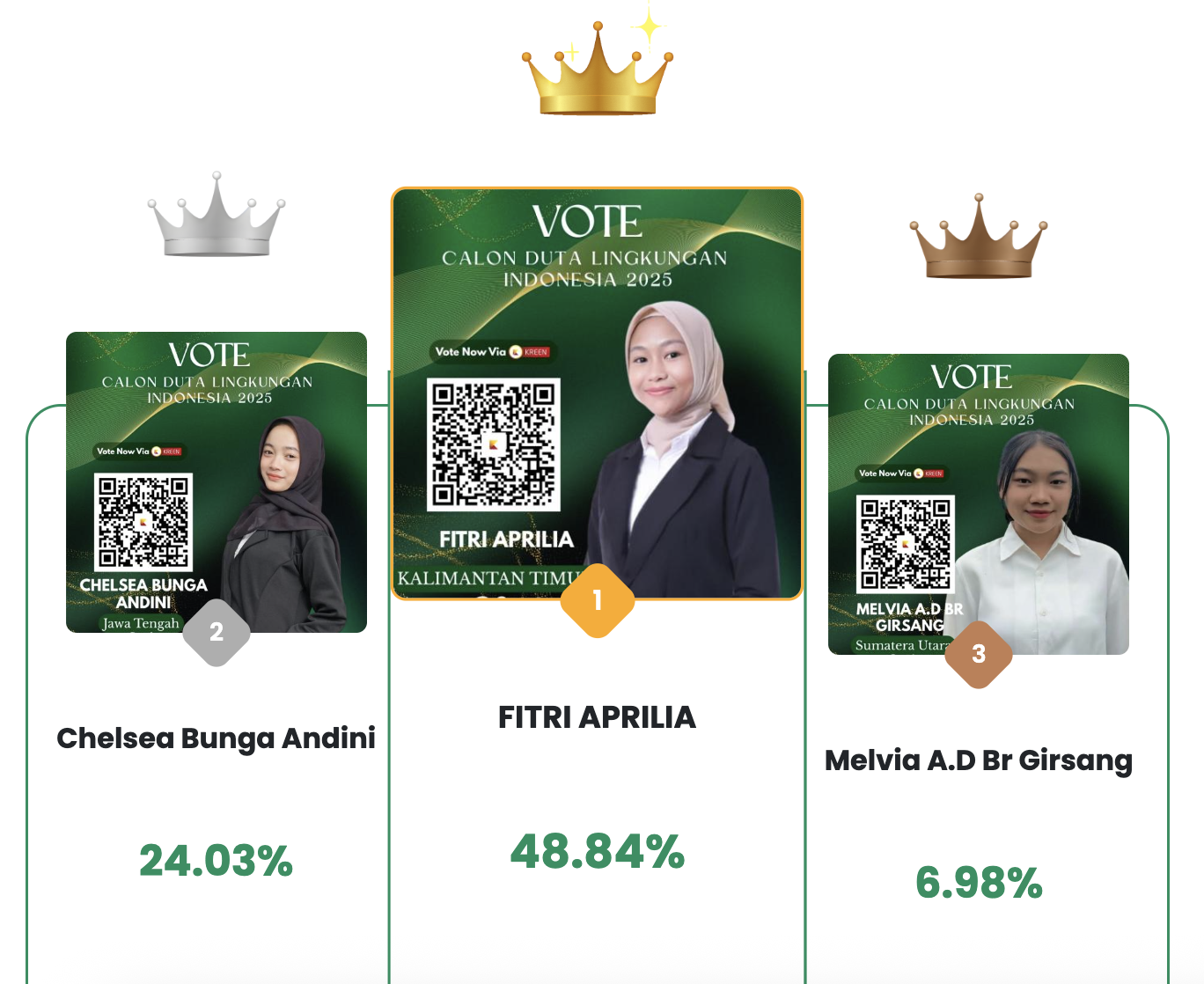 Dukungan Online Melalui Kreen Warnai Pemilihan Duta Lingkungan Indonesia Favorit 2025 