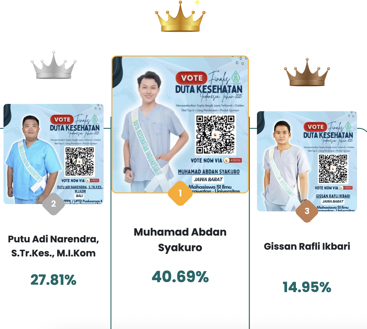 Voting Finalis Lewat Dukungan Online Via Kreen Indonesia: Partisipasi Nasional Warnai Pemilihan Duta Kesehatan 2025