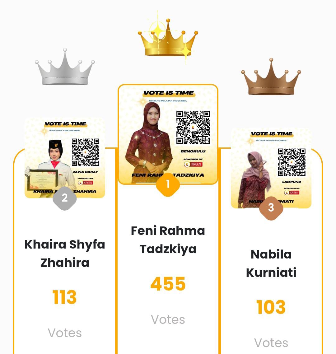 Voting Digital via Kreen Indonesia Warnai Pemilihan Bintang Pelajar Indonesia Favorit 2026