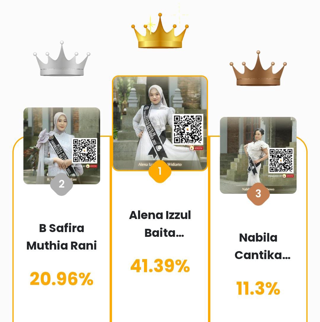 Dukungan Online via Kreen Ramaikan Pemilihan Putra Putri FK UB Favorit 2025