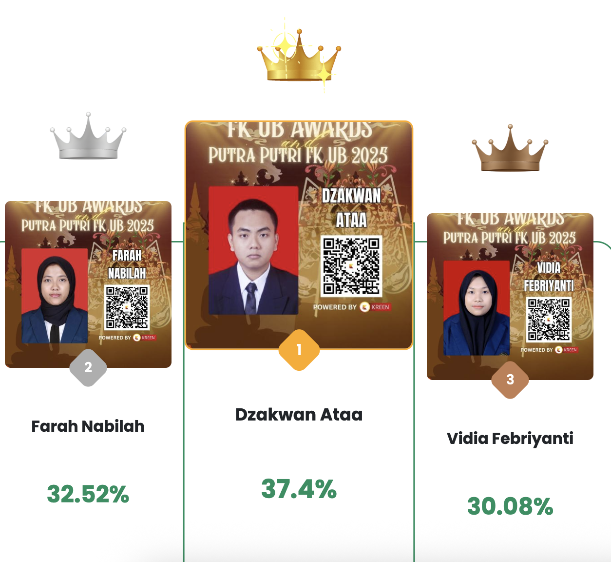 Dukungan Online via Kreen Indonesia Menentukan Pemenang dalam Pemilihan Mahasiswa FK UB Terinspiratif 2025